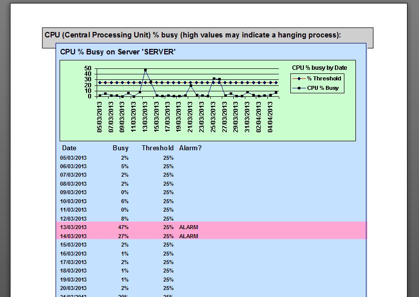 CPU % report